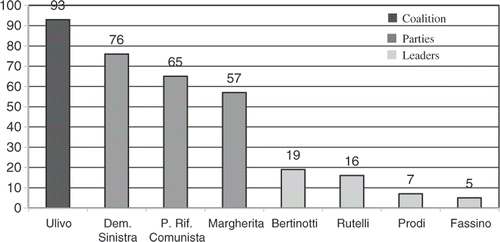 Figure 1. Pilot study: Frequency in the use of left-wing objects’ names.