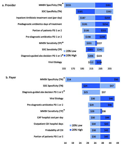 Figure 2. Main analysis savings sensitivity analysis results. Abbreviations. CAP, community acquired pneumonia; CDI, Clostridioides difficile MMBV, MeMed BV; PSI, pneumonia severity index; SOC, standard of care; TN, true negative; TP, true positive. *Max input value of 1 or 100%.