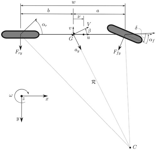 Figure 4. Kinematics of a single-track car model showing its basic geometric parameters [Citation3].