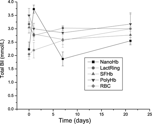 Figure 3.  33% toploading of Nano artificial RBCs, LactRing, SFHb, PolyHb, or RBC does not result in elevation of the systemic levels of total bilirubin in rats. (Mean±S.E.).