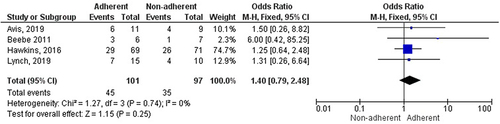 Figure 4 Calculation of ethnicity (Caucasian) of pediatric patients with obstructive sleep apnea on adherence of a continuous positive airway pressure machine.Citation41–43,Citation45