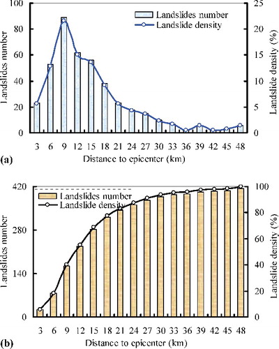 Figure 13. Statistical results of the landslide number and landslide density vs. distance from the epicenter: (a) scatter distribution and (b) cumulative distribution.