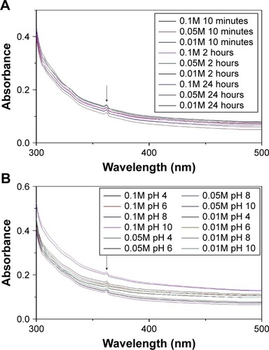 Figure 2 UV–visible spectra of ZnO NPs prepared with various concentrations of zinc nitrate at different (A) incubation time and (B) pH.Abbreviation: ZnO NPs, zinc oxide nanoparticles.