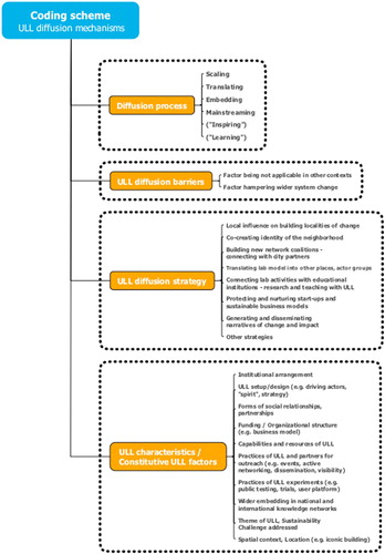 Figure A1. The initial, hierarchical coding scheme used for data analysis of the interview transcriptions.