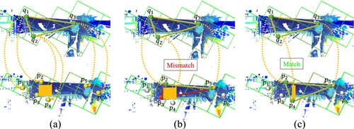 Figure 6. An example for computing the 3D grid reliability metric. Yellow dashed lines represent correspondence. (a) Three 3D grid and their candidates. (b) When they are mismatched, the topologies around them will make a difference. (c) Spatial consistent corresponding grids. This brief explanation is an example to interpret the method can be applied to many discrete point.