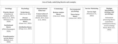 Figure 4. Theories used to understand value co-destruction.