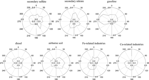 FIG. 8 CPF plots of seven identified sources in Indianapolis.