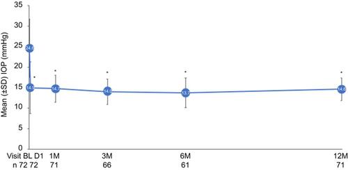 Figure 3 Mean intraocular pressure (IOP) over time in Group 1. Effectiveness seen as a significant drop in mean IOP at postoperative Day 1 which remained similar across all postoperative visits until Month 12. *Statistically significant reduction (P<0.001). Error bars, SD.Abbreviations: BL, baseline; D, day; M, month; n, number of eyes available for analysis.