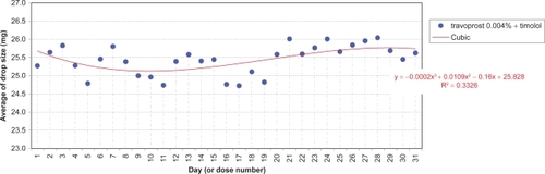 Figure 6 Travoprost 0.004% + timolol: daily average of drop size and trend fitting.