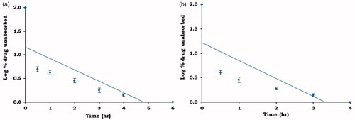 Figure 9. Log % drug unabsorbed versus time plot (Wagner–Nelson plot) of (a) MBG 2 and (b) GUDPRESS XL-25.