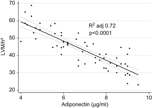 Figure 2. Correlation between plasma adiponectin levels and indexed left ventricular mass in both groups of obese subjects.