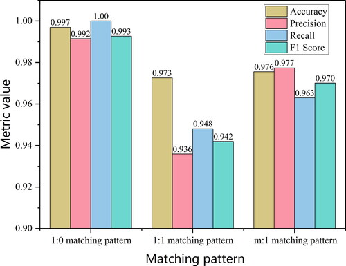 Figure 7. Evaluation of identification results for each matching pattern type.