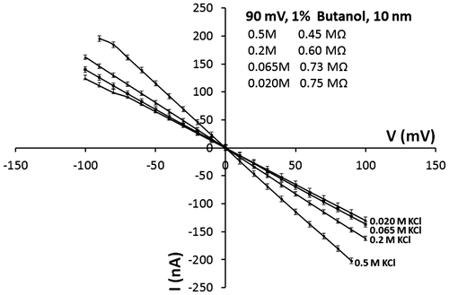 Figure 5. Open-pore current of a 10 nm pore with butanol (1%) at different salt concentrations.