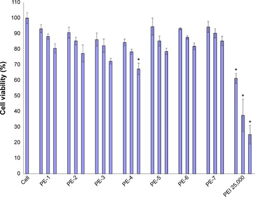 Figure 2 Viability of C2C12E50 cells after treatment with PEs at three doses (4, 10, 20 µg/mL from left to right for each polymer; PEI 25,000 was used as the comparison) determined by MTS assay. The cells were seeded in 96-well plates at an initial density of 1×104 cells/well in 0.2 mL of growth medium. The results are presented as the mean ± standard deviation (n=3, Student’s t-test, *P≤0.05 compared with untreated cells).Abbreviations: PEs, polyelectrolytes; PEI, polyethylenimine; MTS, [3-(4,5-dimethylthiazol-2-yl)-5-(3-carboxymethoxyphenyl)-2-(4-sulfophenyl)-2H-tetrazolium].