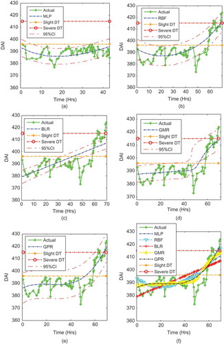 FIGURE 13 Prediction for the whole bearing life using Bearing 1 and 3 as training set and Bearing 2 as test set based on different methodologies and independent samples.