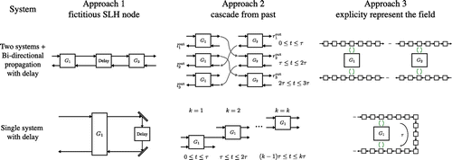 Figure 14. This figure explores the three approaches (the columns), explained in this section, to modeling systems with time delay. The two example networks with delays are in the rows. The first network (row 1) is depicted in Figure 10 and represents two SLH systems with a finite delay between them and left and right propagating modes. The second network (row 2) is depicted in Figure 13 and represents an SLH note experiancing its own output feedback with a finite delay. In approach 1 (column 1) additional fictitious SLH components are introduced to model the delay. In approach 2 (column 2) the systems are driven by an cascaded version of their own outputs. If one wants to simulate the network from time zero up to some integer multipule k of the fundamental delay , then k cascades are required. The first figure in this column was adapted from [Citation197]. In approach 3, one uses a discretized representation of the input, output and “in-loop” fields. This discrete representation is then simulated using tensor network methods.