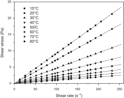 FIGURE 1 Relationship between shear stress and shear rate for the buriti oil at various temperatures.