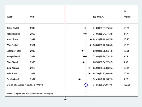 Figure 2. Forest plot for the study of pooled magnitude of viral load suppression among HIV-positive patients attending ART clinics of Ethiopia, 2023.