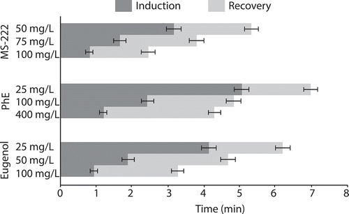 FIGURE 1. Means with SDs of induction and recovery times to equilibrium in Hickory Shad for three anesthetics at three concentrations each.