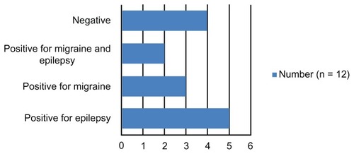Figure 4 Family history of epilepsy and/or migraine among patients found to have pattern sensitivity.