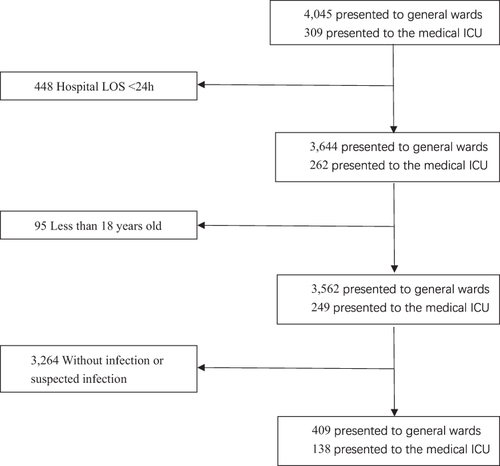 Figure 1 Flowchart of the patients admitted to the non-ICU and ICU.