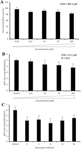 Figure 6. Antiviral activity of compound 6b against ASFV Armenia/07 strain in porcine macrophages. (A) Cytotoxicity of 6b on macrophages evaluated by MTT assay. The CC50 was calculated by a linear regression analysis. (B) ASFV titre in macrophages treated with 6b at several concentrations. (C) Time-of-addition study of compound 6b on ASFV infection in macrophages. The compound (100 µM) was added at specific intervals of post-infection. This data represents the mean (±SD) of three independent experiments (n = 3). Significant differences compared to control are denoted by *(P < 0.05).