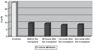 Figure 9. Comparison of G-px activity in CR.