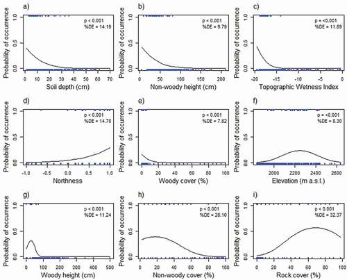 Figure 2. The relationship between continuous predictor variables and the probability of occurrence of Euphorbia clavarioides, with the best fit regression line indicated. Quadratic models performed significantly better than linear models when explaining variation in the occurrence of E. clavarioides in response to elevation, woody plant height, non-woody plant cover, and rock cover. Ticks on the upper x-axis indicate the values for occurrence records, and on the lower x-axis the values for absence records. Percentage deviance explained (%DE; estimating the proportion of the variability in occurrence explained by the predictor variable) and the significance of each relationship is indicated