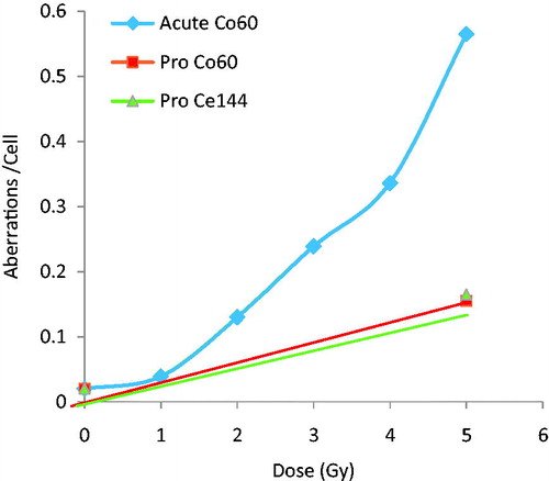 Figure 6. The induction of chromosome aberrations in the slowly dividing liver cells of the Chinese hamster. The cells were exposed to either internally deposited 144Ce -144Pr or external 60Co gamma rays delivered acutely or over a protracted period of time. The DREF changes as a function of total dose. The protracted exposure resulted in linear dose response relationship and the acute exposure was linear-quadratic. At high doses, greater than 3 Gy there was a large DREF. The DREF in the low dose region was 1.