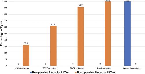 Figure 2 Preoperative and postoperative binocular uncorrected distance visual acuity.