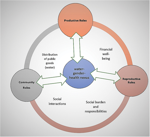 Theoretical framework guiding our study.