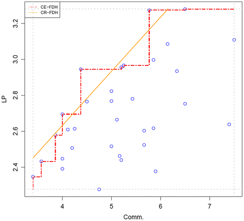 Figure 3. NCA plot of good communication for lean practices.