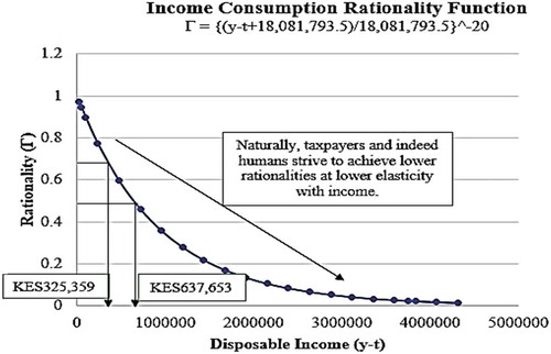 Figure 3. Income consumption rationality function.