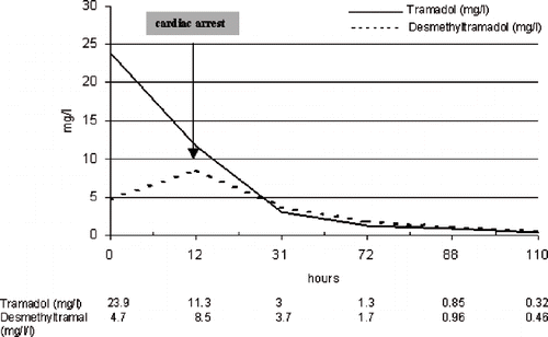 Fig. 1. Tramadol and desmethyltramadol blood concentrations.