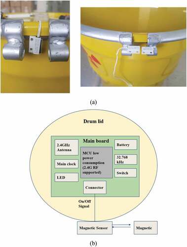 Figure 5. (a) Position of the attached magnetic sensor on a drum and (b) configuration of the magnetic sensors.