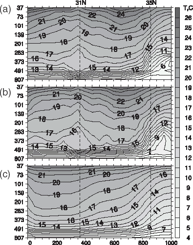 FIGURE 7 Temperature section along (T2–T5) line as measured on July 20–22 by CTD hydrocasts (a) and obtained as a result of the DCI (b), and LSI (c) methods.