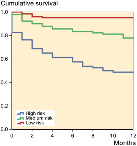 Figure 2. 1-year mortality Kaplan-Meier survivorship curves for the different mortality risk subgroups according to Sernbo score. Log-rank test p < 0.001.