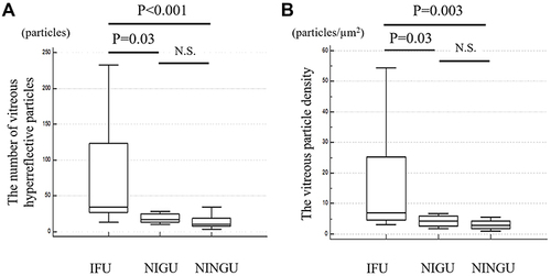 Figure 3 The number of vitreous particles as hyperreflective particles and vitreous particle density among three types of uveitis. (A) Patients with infectious uveitis had significantly greater number of vitreous particles than the other two types of uveitis. (B) Infectious uveitis had a significantly higher vitreous particle density than the other two types of uveitis.