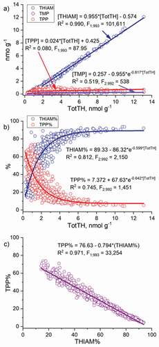 Figure 4. Relationships of a) the concentrations of free thiamine (THIAM), thiamine monophosphate (TMP), and thiamine pyrophosphate (TPP) and b) proportions of THIAM and TPP with the total thiamine (TotTH), and c) the relationship between the proportions of TPP and THIAM in the unfertilized eggs of salmon of the Rivers Simojoki, Tornionjoki, Kemijoki, and Kymijoki during the 1994/1995–2009/2010 reproductive periods. The respective models are presented and for all the models applies: p <0.0001 and N = 995