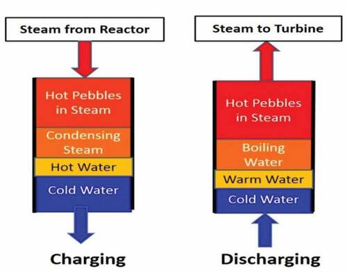 Fig. 4. Packed-bed heat storage system.