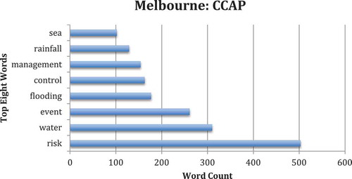 Figure 7. Top eight word counts for Melbourne CCAP.