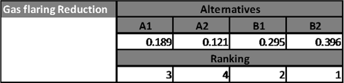 Figure 9 Final results (global priority vector and ranking).