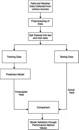 Figure 5. Methodology adopted to predict wheat crop yield.