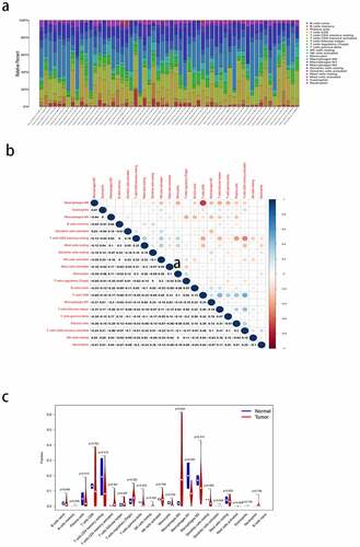 Figure 8. Analysis of immunocyte infiltration in the tumor microenvironment of hepatocellular carcinoma (HCC). (a) the bar plot shows the relative proportion of 21 types of tumor-infiltrating immune cells (TIICs) in each tumor sample. (b) the matrix shows the correlation between the 21 TIICs. (c) Violin plot shows the differences between the 21 types of immune cells in the HCC and normal tissues