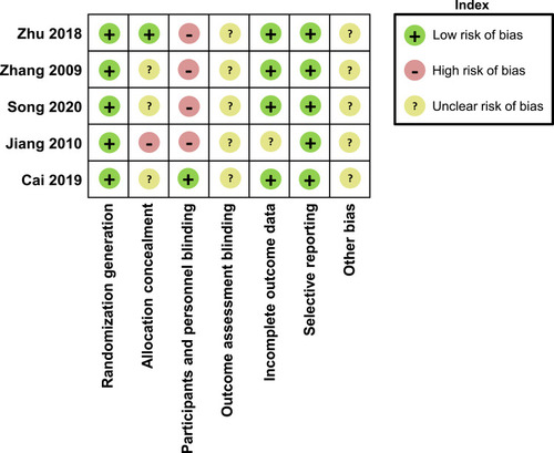 Figure 2 Risk of bias assessment for included studies. The evaluation of all included studies on their reporting biases according to the Cochrane risk of bias tool.