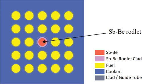 Fig. 10. MCNP6 model of 5 × 5 fuel rods surrounding a single Sb-Be rodlet