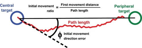 Figure 4 Movement parameters calculated from position data recorded by the RoboTherapist 2D robotic device as described in Coderre et al.Citation5