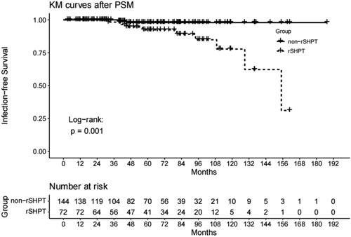 Figure 5. Kaplan–Meier’s survival curves of the sSHPT group and non-sSHPT group for PSM infection mortality.