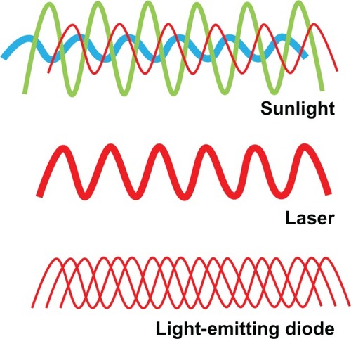 Figure 1 Properties of low-level light. Sunlight is composed of a combination of noncoherent waves with wavelengths spanning the entire visible spectrum. In contrast, lasers emit waves of a single wavelength (monochromatic) that have spatial and temporal synchronization. This high wavelength coherence allows the transmission of energy at a high power density. Finally, low-level light consists of monochromatic or quasimonochromatic waves taking different paths leading to a common target point. While wavelength, radiant exposure, irradiance, and fractionation scheme are relevant for low-level light therapy applications, the authors introduce the possibility that noncoherence may be advantageous for some neurometabolic purposes. Noncoherence allows nervous tissue exposure at “therapeutic” wavelengths at relatively low power densities during the time necessary to modulate neural metabolism in response to activation or injury, even if this time is prolonged.