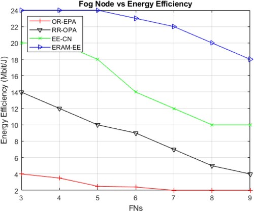 Figure 6. Energy efficiency vs the number of Fog nodes.